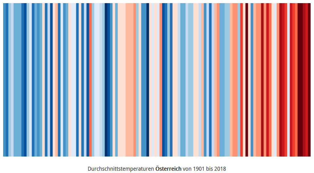 Die Grafik zeigt wie die Temperatur in Oesterreich zugenommen hat